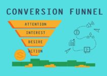 ClickFunnels review: What are Marketing Funnels?